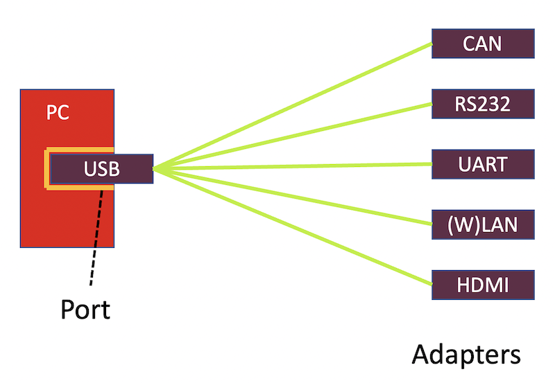 Usb-ports-and-adapters – Burkhard Stubert