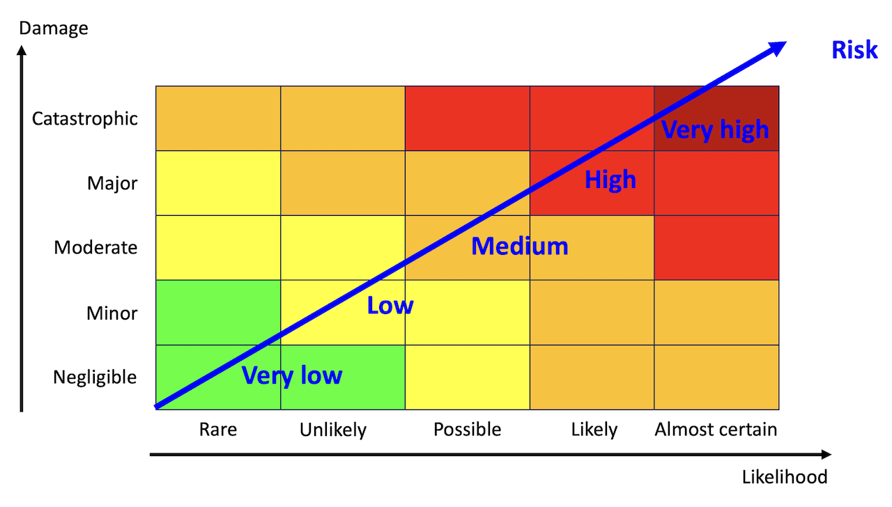 Risk assessment matrix for essential product requirements – Burkhard ...